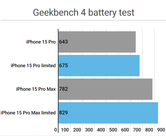 共青城apple维修站iPhone15Pro的ProMotion高刷功能耗电吗