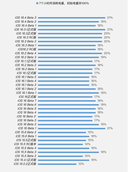 共青城苹果手机维修分享iOS 16.4 Beta 3续航跑分等测试结果汇总 