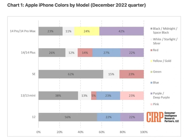 共青城苹果维修网点分享：美国用户最喜欢什么颜色的iPhone 14？ 