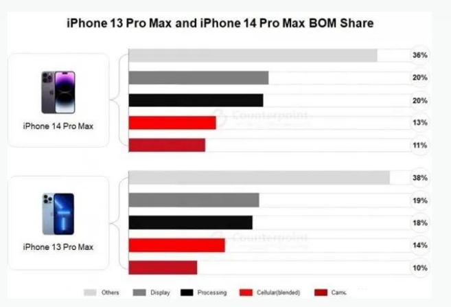 共青城苹果手机维修分享iPhone 14 Pro的成本和利润 