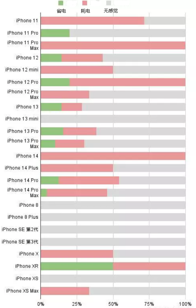 共青城苹果手机维修分享iOS16.2太耗电怎么办？iOS16.2续航不好可以降级吗？ 