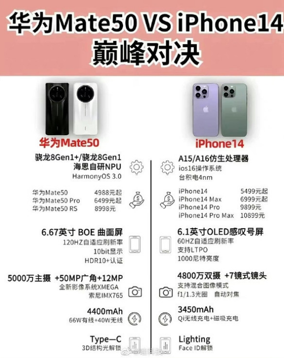 共青城苹果14维修分享iPhone14和华为mate50，应该怎么选 