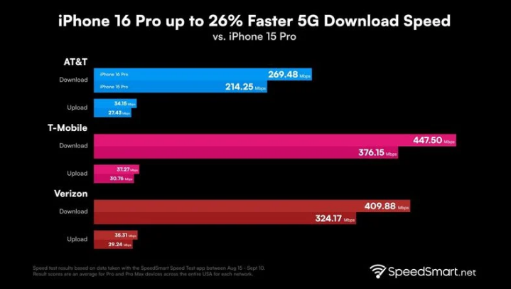 共青城苹果手机维修分享iPhone 16 Pro 系列的 5G 速度 